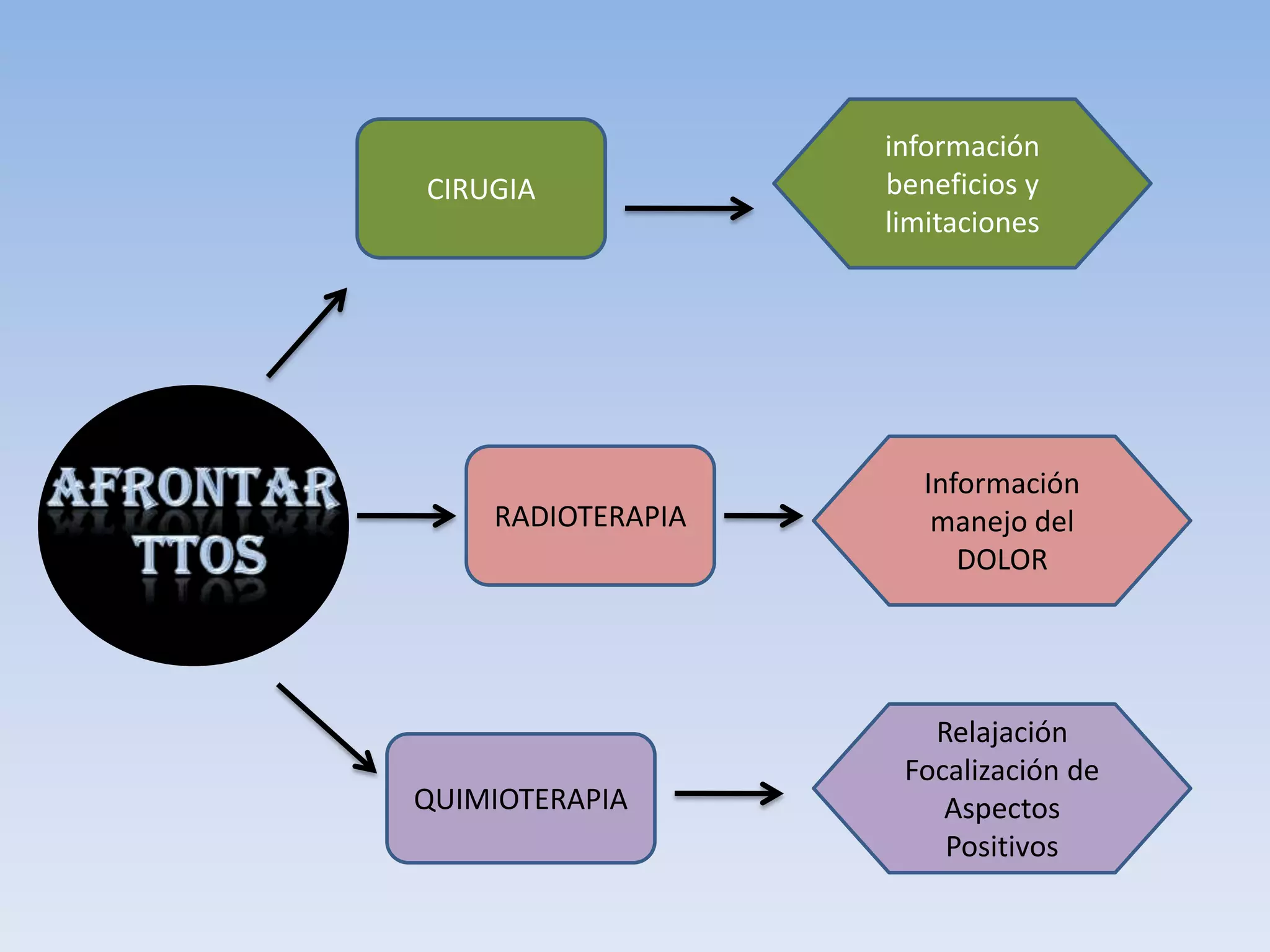 informaciónbeneficios y limitacionesCIRUGIAInformaciónmanejo del DOLORAFRONTARTTOSRADIOTERAPIARelajaciónFocalización de Aspectos PositivosQUIMIOTERAPIA