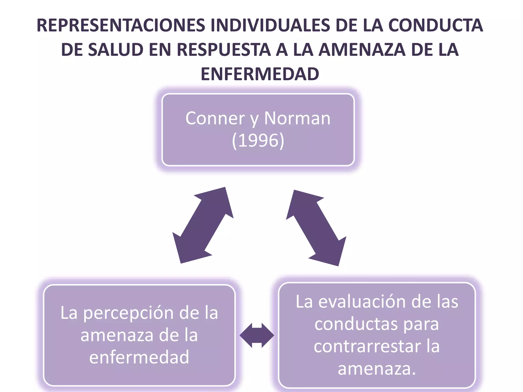 REPRESENTACIONES INDIVIDUALES DE LA CONDUCTA DE SALUD EN RESPUESTA A LA AMENAZA DE LA ENFERMEDAD
