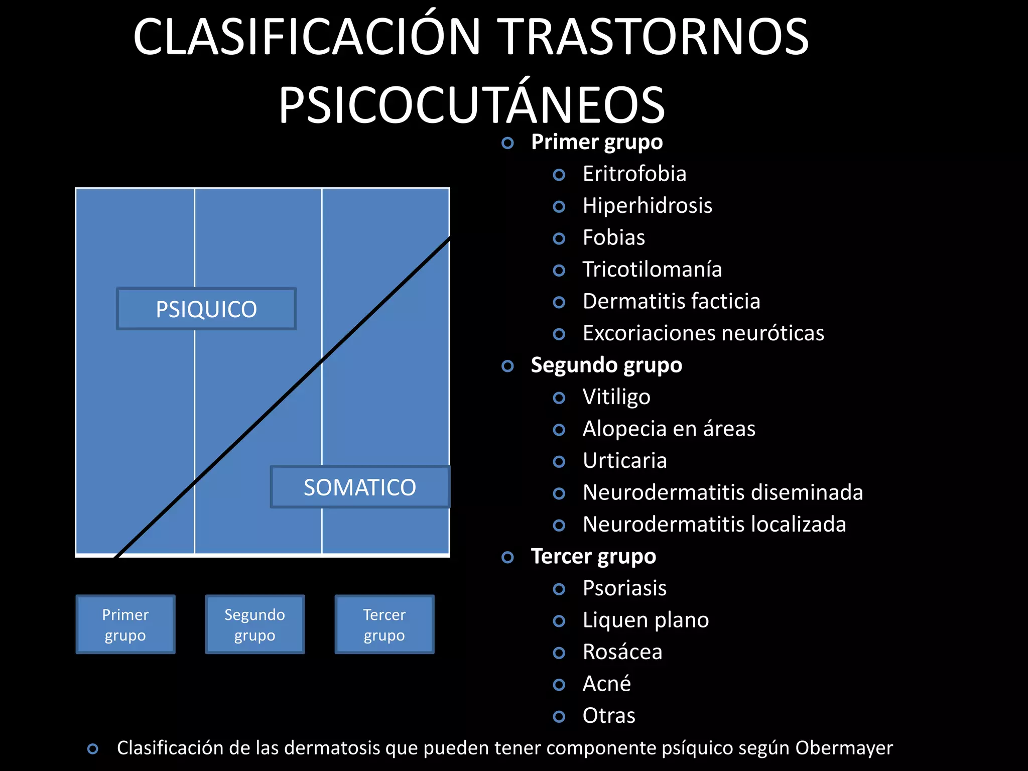 PSIQUICO
SOMATICO
 Primer grupo
 Eritrofobia
 Hiperhidrosis
 Fobias
 Tricotilomanía
 Dermatitis facticia
 Excoriaciones neuróticas
 Segundo grupo
 Vitiligo
 Alopecia en áreas
 Urticaria
 Neurodermatitis diseminada
 Neurodermatitis localizada
 Tercer grupo
 Psoriasis
 Liquen plano
 Rosácea
 Acné
 Otras
Primer
grupo
Segundo
grupo
Tercer
grupo
 Clasificación de las dermatosis que pueden tener componente psíquico según Obermayer
CLASIFICACIÓN TRASTORNOS
PSICOCUTÁNEOS
 