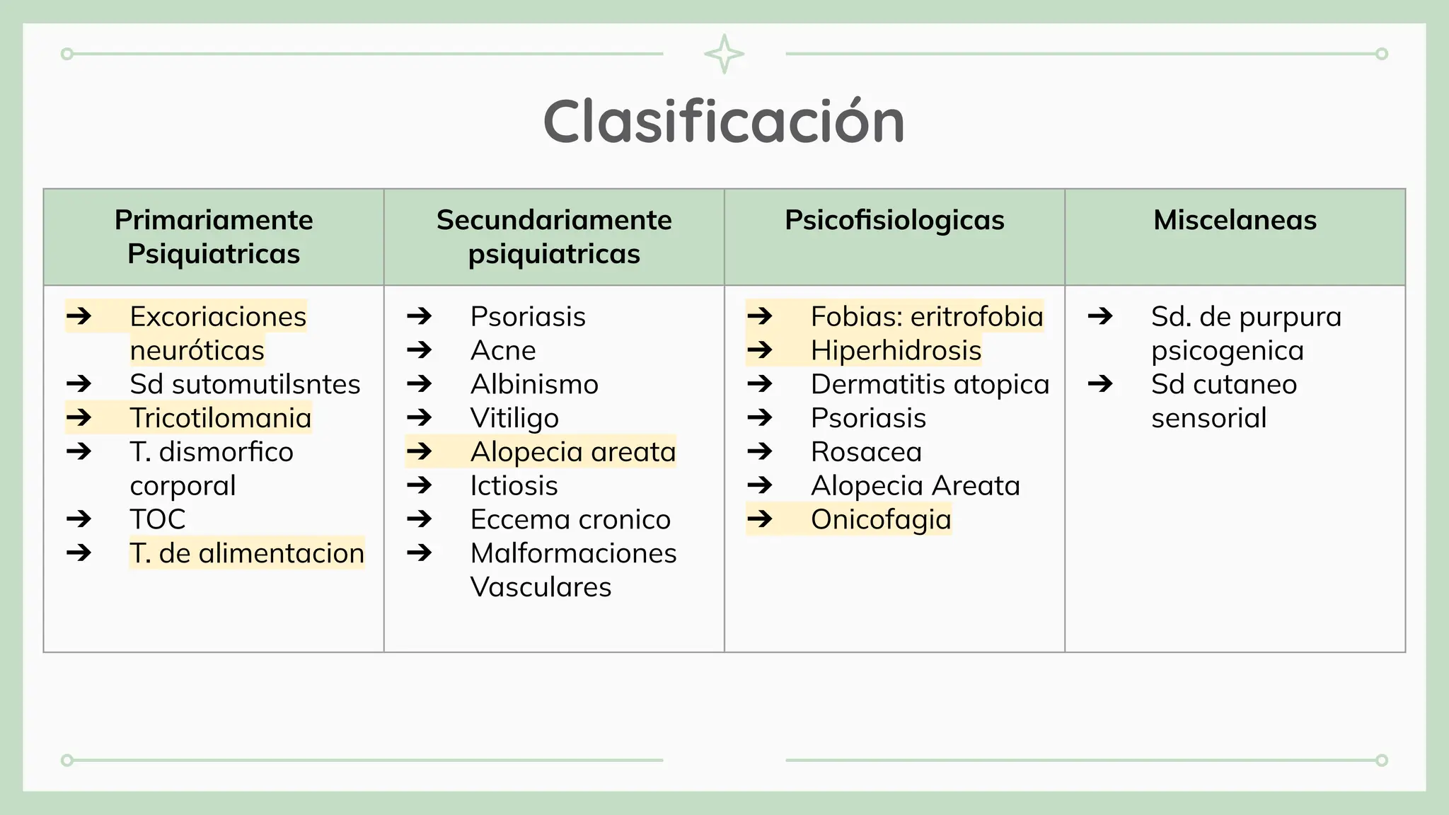 Clasiﬁcación
Primariamente
Psiquiatricas
Secundariamente
psiquiatricas
Psicoﬁsiologicas Miscelaneas
➔ Excoriaciones
neuróticas
➔ Sd sutomutilsntes
➔ Tricotilomania
➔ T. dismorﬁco
corporal
➔ TOC
➔ T. de alimentacion
➔ Psoriasis
➔ Acne
➔ Albinismo
➔ Vitiligo
➔ Alopecia areata
➔ Ictiosis
➔ Eccema cronico
➔ Malformaciones
Vasculares
➔ Fobias: eritrofobia
➔ Hiperhidrosis
➔ Dermatitis atopica
➔ Psoriasis
➔ Rosacea
➔ Alopecia Areata
➔ Onicofagia
➔ Sd. de purpura
psicogenica
➔ Sd cutaneo
sensorial
 