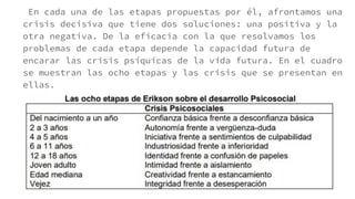 En cada una de las etapas propuestas por él, afrontamos una
crisis decisiva que tiene dos soluciones: una positiva y la
otra negativa. De la eficacia con la que resolvamos los
problemas de cada etapa depende la capacidad futura de
encarar las crisis psíquicas de la vida futura. En el cuadro
se muestran las ocho etapas y las crisis que se presentan en
ellas.
 