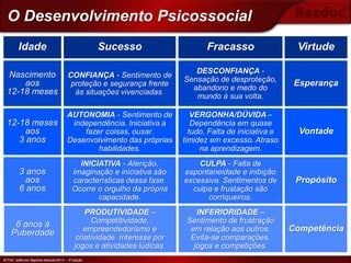 © Prof. Jefferson Baptista Macedo/2014 – 3ª edição
Virtude
Fracasso
Sucesso
Idade
Esperança
DESCONFIANÇA -
Sensação de desproteção,
abandono e medo do
mundo à sua volta.
CONFIANÇA - Sentimento de
proteção e segurança frente
às situações vivenciadas.
Nascimento
aos
12-18 meses
Vontade
VERGONHA/DÚVIDA –
Dependência em quase
tudo. Falta de iniciativa e
timidez em excesso. Atraso
na aprendizagem.
AUTONOMIA - Sentimento de
independência. Iniciativa a
fazer coisas, ousar.
Desenvolvimento das próprias
habilidades.
12-18 meses
aos
3 anos
Propósito
CULPA - Falta de
espontaneidade e inibição
excessiva. Sentimentos de
culpa e frustação são
corriqueiros.
INICIATIVA - Atenção,
imaginação e iniciativa são
características dessa fase.
Ocorre o orgulho da própria
capacidade.
3 anos
aos
6 anos
Competência
INFERIORIDADE –
Sentimento de frustração
em relação aos outros.
Evita-se comparações,
jogos e competições.
PRODUTIVIDADE –
Competitividade,
empreendedorismo e
criatividade. Interesse por
jogos e atividades lúdicas.
6 anos à
Puberdade
© Prof. Jefferson Baptista Macedo/2014 – 3ª edição
O Desenvolvimento Psicossocial
 