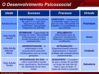 © Prof. Jefferson Baptista Macedo/2014 – 3ª edição
Virtude
Fracasso
Sucesso
Idade
Fidelidade
CONFUSÃO – Insegurança
e indecisão sobre o que se
quer na vida. Dificuldade em
trabalhar a sociabilidade e a
sexualidade.
IDENTIDADE – Consciência
de quem é e o que quer.
Segurança e elevada
autoestima. Sexualidade
integrada e já definida.
Adolescência
Amor
ISOLAMENTO -
Dificuldades para se
relacionar socialmente.
Relações conturbadas e
conflitantes.
INTIMIDADE - Capacidade de
entrega ao amor. Sexualidade
enriquecedora; vínculos
sociais favoráveis e bem
estabelecidos.
Vida Adulta
Inicial
Cuidado
ESTAGNAÇÃO -
Empobrecimento precoce.
Egocentrismo e improdu-
tividade são características
predominantes.
GENERATIVIDADE – A
criatividade é uma
característica marcante.
Colaborativo com as novas
gerações.
Vida Adulta
Interme-
diária
Sabedoria
DESESPERO - Considera-
se que o tempo foi perdido
ao longo da vida não há
mais o que se fazer. O
medo da morte é presente.
INTEGRIDADE DO EGO - A
vida é entendida e aceita
como significativa. Sentimento
de satisfação de ter bem
vivido.
Vida Adulta
Tardia
© Prof. Jefferson Baptista Macedo/2014 – 3ª edição
O Desenvolvimento Psicossocial
 
