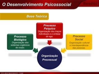 © Prof. Jefferson Baptista Macedo/2014 – 3ª edição
Organização
Processual
Processo
Biológico
Organização dos
sistemas orgânicos
do corpo.
Processo
Psíquico
Organização dos traços
individuais e a síntese
do ego. Processo
Social
Organização cultural
e interdependência
das pessoas.
Base Teórica
© Prof. Jefferson Baptista Macedo/2014 – 3ª edição
O Desenvolvimento Psicossocial
 
