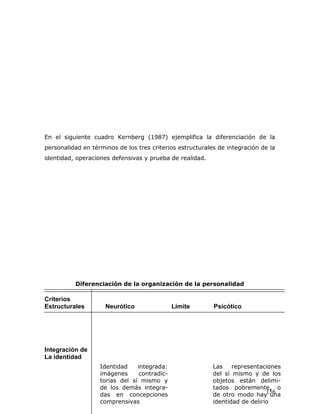 En el siguiente cuadro Kernberg (1987) ejemplifica la diferenciación de la
personalidad en términos de los tres criterios estructurales de integración de la
identidad, operaciones defensivas y prueba de realidad.




          Diferenciación de la organización de la personalidad

Criterios
Estructurales        Neurótico                Límite       Psicótico




Integración de
La identidad
                   Identidad    integrada:                 Las    representaciones
                   imágenes      contradic-                del sí mismo y de los
                   torias del sí mismo y                   objetos están delimi-
                   de los demás integra-                   tados pobremente, o
                   das en concepciones                     de otro modo hay156  una
                   comprensivas                            identidad de delirio
 