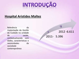 Hospital Aristides Maltez
2011- 5.396
2012 -6.611
Relevância da
implantação da Gestão
do Cuidado na unidade
de saúde,
contextualizando com
dados, características e
necessidades da
sociedade
contemporânea
 