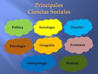 Política Sociología
Antropología
Psicología Geografía
Historia
Economía
Derecho
 