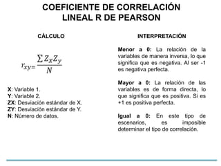 COEFICIENTE DE CORRELACIÓN
LINEAL R DE PEARSON
CÁLCULO
X: Variable 1.
Y: Variable 2.
ZX: Desviación estándar de X.
ZY: Desviación estándar de Y.
N: Número de datos.
INTERPRETACIÓN
Menor a 0: La relación de la
variables de manera inversa, lo que
significa que es negativa. Al ser -1
es negativa perfecta.
Mayor a 0: La relación de las
variables es de forma directa, lo
que significa que es positiva. Si es
+1 es positiva perfecta.
Igual a 0: En este tipo de
escenarios, es imposible
determinar el tipo de correlación.
 