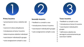 Primo incontro
• presentazione tema e obiettivi del
lab
• esercizi di rottura del ghiaccio
• introduzione al tema I incontro
• determinazione obiettivi individuali
• esercitazioni individuali/in gruppo
• auto-assegnazione compiti a casa
Secondo incontro
• feedback su compiti a casa
• introduzione al tema II incontro
• esercitazioni individuali/in gruppo
• auto-assegnazione compiti a casa
Terzo incontro
• feedback su compiti a casa
• introduzione al tema III incontro
• esercitazioni individuali/in
gruppo
• definizione obiettivi da
perseguire autonomamente per
esercitare l’abilità
 