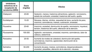 Inhibidores
selectivos de la
recaptación de
serotonina (ISRS)
Dosis
(mg/día)
Efectos
Citalopram 20-60 Sedación, mareos, trastornos alimenticios, agitación, nerviosismo,
estado de confusión, ansiedad, trastornos del sueño, apatía.
Escitalopram 10-20 Náuseas, diarrea, vómitos, sequedad de boca, aumento de peso,
insomnio, somnolencia, mareos, sudoración, ansiedad.
Fluoxetina 20-60 Insomnio, ansiedad, disminución de apetito, nerviosismo, inquietud,
tensión, trastornos del sueño, alteración de la atención.
Fluvoxamina 100-300 Agitación, nerviosismo, ansiedad, insomnio, somnolencia, dolor de
cabeza y abdominal.
Paroxetina 20-50 Aumento de niveles de colesterol, disminución del apetito,
somnolencia, insomnio, agresividad, disminución de la
concentración.
Sertralina 50-200 Aumento de peso, mareos, somnolencia, despersonalización,
ansiedad, pesadillas, alteración de la atención, náuseas.
 