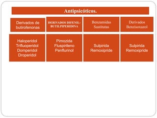 Antipsicóticos.
Derivados de
butirofenonas
Haloperidol
Trifluoperidol
Domperidol
Droperidol
DERIVADOS DIFENIL-
BUTILPIPERIDINA
Pimozida
Fluspirileno
Penflurinol
Benzamidas
Sustitutas
Sulpirida
Remoxipride
Derivados
Benzisoxazol
Sulpirida
Remoxipride
 