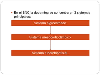  En el SNC la dopamina se concentra en 3 sistemas
principales:
Sistema nigroestriado.
Sistema mesocorticolimbico.
Sistema tuberohipofisial..
 