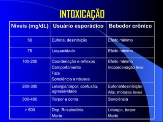 INTOXICAÇÃO Letargia, torpor Morte Dep. Respiratória Morte > 500 Sonolência Torpor e coma 300-400 Euforia/desinibição Alts. motoras leves Letargia/torpor, confusão, agressividade 200-300 Efeito mínimo Incoordenação leve Coordenação e reflexos Comportamento Fala Sonolência e náusea 100-200 Efeito mínimo Loquacidade 75 Efeito mínimo Euforia, desinibição 50 Bebedor crônico Usuário esporádico Níveis (mg/dL) 