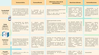 Farmacocinética Farmacodinamia
Indicaciones, dosis vías de
administración
Reacciones adversas Contraindicaciones
Fenobarbital
Presentación:
5ml/ 20 mg
Su inicio de acción se produce en 1 hora
o más y su duración de acción oscila
entre 10 y 12 horas. La biotransformación
de los barbitúricos es hepática,
principalmente mediante el sistema de
enzimas microsomales hepáticos.
El fenobarbital es un
barbitúrico que, como tal,
posee efectos hipnóticos,
anticonvulsivos y sedantes.
Indicado en el tratamiento de algunos tipos de
epilepsia y estados convulsivos.
Oral.
Adultos: La dosis inicial es de 60-120
mg/kg/día, en dosis única diaria.
Al comienzo del tratamiento de la
epilepsia suele aparecer
cansancio que, por lo general,
desaparece en el curso del
tratamiento. En niños y ancianos
pueden presentarse
ocasionalmente estados de
excitación paradójica y confusión.
Hipersensibilidad a los
componentes de la fórmula.
También está contraindicado en
insuficiencia hepática y en la
insuficiencia respiratoria, ya que
puede aumentar la gravedad de
este problema.
Ácido
valproico
Presentación:
200 y 500 mg
La biodisponibilidad del valproato
sódico es casi del 100% tras la
administración oral o i.v.
La concentración plasmática en estado
de equilibrio se alcanza rápidamente (3
a 4 días) tras la administración oral.
La semivida es de 8 a 20 horas
aproximadamente.
El valproato produce
principalmente sus efectos en
el sistema nervioso central.
Su mecanismo de acción
principal parece relacionado
con un aumento de la acción
inhibitoria del neurotransmisor
GABA.
Epilepsias generalizadas o parciales.
Oral.
Dosis recomendadas en el tratamiento de crisis
convulsivas epilépticas: L a dosis recomendada
tanto en niños como en adultos es de 15
mg/kg/día aumentando semanalmente 10
mg/kg/día hasta controlar las convulsiones o
cuando aparezcan efectos secundarios que
impidan mayores aumentos.
La dosis máxima recomendada es de 60
mg/kg/día.
Las reacciones adversas más
frecuentemente descritas son las
molestias gastrointestinales (dolor,
náuseas y diarrea) que suelen
ocurrir al comienzo del tratamiento
aunque normalmente desaparecen
a los pocos días de discontinuar el
tratamiento. Puede tener lugar un
incremento de peso.
Hipersensibilidad a valproato
sódico o a alguno de los
excipientes.  Hepatitis aguda. 
Hepatitis crónica.  Antecedentes
personales o familiares de
hepatitis grave, especialmente la
relacionada con fármacos. 
Porfiria hepática.
Fenitonína
50 mg/ml
Solución
inyectable
Absorción Después de la administración
intravenosa la vida media plasmática en
el hombre se sitúa entre 10-15 horas.
Eliminación 9 de 10 El fármaco libre
(3%) y los metabolitos (97%) son
eliminados por la bilis en el intestino
La fenitoína es un fármaco
anticonvulsivante eficaz en el
tratamiento del status
epilepticus tipo gran mal. Su
lugar de acción primario radica
en la corteza motora cerebral
donde inhibe la propagación
de la actividad
anticonvulsivante.
Tratamiento del status epilepticus de tipo
tónico-clónico. - Crisis tónico-clónicas
generalizadas y crisis parciales simples o
complejas.
Debe administrarse una dosis de carga de
aproximadamente 18 mg/kg/24 h vía
intravenosa a una velocidad no superior a 50
mg/min.
Nistagmos, ataxia, alteraciones de la
palabra, confusión mental, mareo,
insomnio, nerviosidad pasajera;
náuseas, vómitos, estreñimiento; rash
cutanéo morbiliforme o
escarlatiforme; trombocitopenia,
leucopenia, granulocitosis, a
granulocitosis, pacitopenia;
hiperplasia gingival.
Hiprsensibilidad afenitoína. Por sus
efectos en la automaticidad
ventricular, la fenitoína también
está contraindicada en bradicardia
sinusal, bloqueo sinoauricularl,
bloqueo A-V de segundo y tercer
grado y en pacientes con el
síndrome de Adams-Stokes.
Propofol
10 mg/ml emulsión
inyectable
El propofol se une en un 98% a las
proteínas plasmáticas
El propofol (2,6-diisopropilfenol)
es un agente anestésico general
de corta duración con un rápido
Anestésico general de corta duración
(aproximadamente 20 - 40 mg de propofol
cada 10 segundos
Cefalea durante la fase de
recuperación; bradicardia;
hipotensión; apnea transitoria
Hipersensibilidad
 