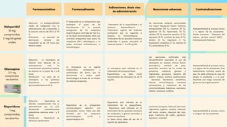 Farmacocinética Farmacodinamia
Indicaciones, dosis vías
de administración
Reacciones adversas Contraindicaciones
Haloperidol
10 mg
comprimidos
2 mg/ml gotas
orales
Absorción La biodisponibilidad
media de haloperidol tras la
administración del comprimido o
la solución oral es del 60 % al 70
%
Eliminación La semivida de
eliminación terminal del
haloperidol es de 24 horas por
término medio.
El haloperidol es un antipsicótico que
pertenece al grupo de las
butirofenonas. Es un potente
antagonista de los receptores
dopaminérgicos centrales de tipo 2 y,
en las dosis recomendadas, tiene una
actividad antagonista baja sobre los
receptores alfa-1 adrenérgicos y no
posee actividad antihistamínica ni
anticolinérgica.
Tratamiento de la esquizofrenia y el
trastorno esquizoafectivo. 
Tratamiento urgente del síndrome
confusional que no responde a
terapias no farmacológicas. 
Tratamiento de los episodios maníacos
moderados o graves asociados al
trastorno bipolar I. 2 a 10 mg/día.
las reacciones adversas comunicadas
con mayor frecuencia fueron: trastorno
extrapiramidal (34 %), insomnio (19 %),
agitación (15 %), hipercinesia (13 %),
cefalea (12 %), trastorno psicótico (9 %),
depresión (8 %), aumento de peso (8 %),
temblor (8 %), hipertonía (7 %),
hipotensión ortostática (7 %), distonía (6
%) y somnolencia (5 %).
Hipersensibilidad al principio activo
o a alguno de los excipientes.
Estado comatoso.  Depresión del
sistema nervioso central (SNC). 
Enfermedad de Parkinson.
Olanzapina
2,5 mg
comprimidos
recubiertos
Absorción. La olanzapina se
absorbe bien después de su
administración oral; la
concentración plasmática máxima
se alcanza en un plazo de 5 a 8
horas.
Distribución La unión de la
olanzapina a las proteínas
plasmáticas representa
aproximadamente un 93 %,
La olanzapina es un agente
antipsicótico, antimaniaco y
estabilizador del ánimo que ha
demostrado un amplio perfil
farmacológico a través de un número
de sistemas receptores.
La olanzapina está indicada en el
tratamiento de la esquizofrenia.
Esquizofrenia: La dosis inicial
recomendada de olanzapina es de 10
mg/día.
Las reacciones notificadas más
frecuentemente asociadas al uso de
olanzapina en ensayos clínicos fueron
somnolencia, aumento de peso,
eosinofilia, aumento de los niveles de
prolactina, colesterol, glucosa y
triglicéridos, glucosuria, aumento del
apetito, mareos, acatisia, parkinsonismo
discinesia, hipotensión ortostática,
efectos anticolinérgicos, aumentos
asintomáticos y transitorios de las
aminotransferasas hepáticas, exantema,
astenia, cansancio y edema.
Hipersensibilidad al principio activo
o a alguno de los excipientes. Este
medicamento contiene aceite de
soja. No debe utilizarse en caso de
alergia al cacahuete o a la soja.
Pacientes con riesgo conocido de
glaucoma de ángulo estrecho
Risperidona
1 mg
comprimidos
recubiertos
Absorción . Risperidona se
absorbe completamente tras su
administración por vía oral,
alcanzando concentraciones
plasmáticas máximas entre 1 y 2
horas.
Distribución Risperidona se
distribuye rápidamente.
Risperidona es un antagonista
monoaminérgico selectivo con
propiedades únicas. Tiene una alta
afinidad por los receptores
serotoninérgicos 5-HT2 y
dopaminérgicos D2
Risperidona está indicada en el
tratamiento de la esquizofrenia.
Risperidona está indicada en el
tratamiento de los episodios maníacos
de moderados a graves asociados a
trastornos bipolares.
La dosis inicial debe de ser de 2
mg/día de risperidona.
neumonía, bronquitis, infección del tracto
respiratorio superior, sinusitis, infección
del tracto urinario, infección del oído,
gripe, trastornos del sueño, agitación,
depresión, ansiedad
Hipersensibilidad al principio activo
o a alguno de los excipientes
 