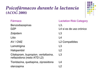Psicofármacos durante la lactancia
(ACOG 2008)

  Fármaco                                Lactation Risk Category
  Benzodiazepinas                        L3.
  DZP                                    L4 si es de uso crónico
  Zolpidem                               L3
  Litio                                  L4
  AV / CMZ                               L2 Compatibles
  Lamotrigina                            L3
  Haloperidol                            L2
  Citalopram, bupropion, venlafaxina,    L3
  nefazodona (resto ATD L2)
  Tioridazina, quetiapina, ziprasidona   L4
  olanzapina                             L2
 