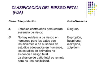 CLASIFICACIÓN DEL RIESGO FETAL
    (FDA)

Clase Interpretación                      Psicofármacos

A     Estudios controlados demuestran     Ninguno
      ausencia de riesgo
B     No hay evidencia de riesgo en       Bupropión,
      humanos pero los datos son          buspirona,
      insuficientes o en ausencia de      clozapina,
      estudios adecuados en humanos,      zolpidem
      los estudios en animales no
      evidencian riesgo fetal.
      La chance de daño fetal es remota
      pero es una posibilidad.
 
