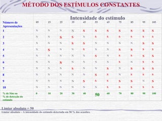 MÉTODO DOS ESTÍMULOS CONSTANTES

                                                         Intensidade do estímulo
Número de                   05         15        25        35       45        55   65   75   85   95   105
Apresentações
1                           N          N         N         N        S         S    S    S    S    S    S

2                           N          N         S         S        N         S    S    S    S    S    S

3                           N          N         N         S        S         N    N    N    N    S    S

4                           N          S         N         N        S         N    N    S    S    S    S

5                           N          N         N         N        N         S    N    S    S    S    S

6                           N          N         S         N        N         N    N    S    N    S    S

7                           N          N         N         S        N         N    S    N    S    S    S

8                           N          N         N         N        N         S    S    N    S    S    S

9                           N          N         N         N        S         S    S    S    S    N    S

10                          N          N         N         N        N         N    S    S    S    S    S

% de Sim ou                 0          10        20        30       40             60   70   80   90   100
% de detecção do
                                                                              50
estímulo


Limiar absoluto = 50
Limiar absoluto – A intensidade do estímulo detectada em 50 % das ocasiões.
 