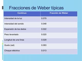 Fracciones de Weber típicas
              Continuo           Fracción de Weber

Intensidad de la luz     0.079

Intensidad del sonido    0.048

Expansión de los dedos   0.022

Peso levantado           0.020

Longitud de una línea    0.029

Gusto (sal)              0.083

Choque eléctrico         0.013
 