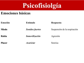 Psicofisiolgía
Emociones básicas
Emoción Estímulo Respuesta
Miedo Sonidos fuertes Suspensión de la respiración
Rabia Inmovilización Agresión
Placer Acariciar Sonrisa
 