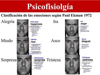 Psicofisiolgía
Clasificación de las emociones según Paul Ekman 1972
Alegría Ira
Miedo Asco
Sorpresa Tristeza
 