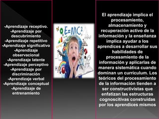 El aprendizaje implica el
procesamiento,
almacenamiento y
recuperación activo de la
información y la enseñanza
implica ayudar a los
aprendices a desarrollar sus
habilidades de
procesamiento de la
información y aplicarlas de
manera sistemática cuando
dominan un currículum. Los
teóricos del procesamiento
de la información tienden a
ser constructivistas que
enfatizan las estructuras
cognoscitivas construidas
por los aprendices mismos
-Aprendizaje receptivo.
-Aprendizaje por
descubrimiento
-Aprendizaje repetitivo
-Aprendizaje significativo
-Aprendizaje
observacional
-Aprendizaje latente
-Aprendizaje perceptivo
-Aprendizaje por
discriminación
-Aprendizaje verbal
-Aprendizaje conceptual
-Aprendizaje de
entrenamiento
 