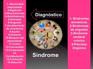 1- Afectividad
inapropiada
2-Agitación
3-Alucinaciones
4-Ambibalencia
5-Amnesia
6-Angustia
7-Anublamiento
de conciencia
8-Apatia
9-Autismo
10-Bloqueo del
pensmiento
11-Colera
12-Conversión
13-Compulsión
14-
Confabulación
15-Confución
16-Delución
1- Sindromes
amnesicos
2-Sindromes
de angustia
3-Sindrome
cerebral
crónico
4-Psicósis
Orgánica
Diagnóstico
Síndrome
 