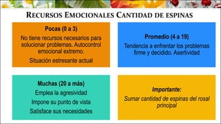 RECURSOS EMOCIONALES CANTIDAD DE ESPINAS
Pocas (0 a 3)
No tiene recursos necesarios para
solucionar problemas. Autocontrol
emocional extremo.
Situación estresante actual
Promedio (4 a 19)
Tendencia a enfrentar los problemas
firme y decidido. Asertividad
Muchas (20 a más)
Emplea la agresividad
Impone su punto de vista
Satisface sus necesidades
Importante:
Sumar cantidad de espinas del rosal
principal
 