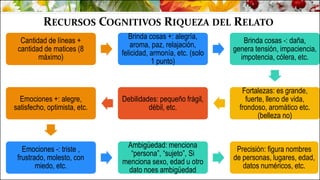 RECURSOS COGNITIVOS RIQUEZA DEL RELATO
Cantidad de líneas +
cantidad de matices (8
máximo)
Brinda cosas +: alegría,
aroma, paz, relajación,
felicidad, armonía, etc. (solo
1 punto)
Brinda cosas -: daña,
genera tensión, impaciencia,
impotencia, cólera, etc.
Fortalezas: es grande,
fuerte, lleno de vida,
frondoso, aromático etc.
(belleza no)
Debilidades: pequeño frágil,
débil, etc.
Emociones +: alegre,
satisfecho, optimista, etc.
Emociones -: triste ,
frustrado, molesto, con
miedo, etc.
Ambigüedad: menciona
“persona”, “sujeto”, Si
menciona sexo, edad u otro
dato noes ambigüedad
Precisión: figura nombres
de personas, lugares, edad,
datos numéricos, etc.
 