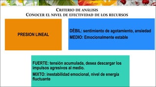 CRITERIO DE ANÁLISIS
CONOCER EL NIVEL DE EFECTIVIDAD DE LOS RECURSOS
PRESION LINEAL
DÉBIL: sentimiento de agotamiento, ansiedad
MEDIO: Emocionalmente estable
FUERTE: tensión acumulada, desea descargar los
impulsos agresivos al medio.
MIXTO: inestabilidad emocional, nivel de energía
fluctuante
 