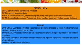 PRESIÓN LINEAL
DEBIL: Sentimiento de agotamiento. Ansiedad
MEDIO: emocionalmente estable
FUERTE: Tensión acumulada, desea descargar sus impulsos agresivos en el medio ambiente
MIXTO: Inestabilidad emocional. Poco control de los impulsos agresivos. Nivel de energía fluctuante
ÉNFASIS
BORRONEO: Cuando se enfrenta a presiones que le generan ansiedad, el sujeto intenta enfrentarlos
mostrándose pedante, minucioso o critico.
SOMBREADO: Ansiedad generada por las presiones ambientales. Bloqueo o pérdida de los controles
cognitivos.
REFUERZO: Defensas precarias le impiden controlar sus impulsos y encontrar soluciones saludables
a los problemas
NO ÉNFASIS: Estabilidad emocional
 