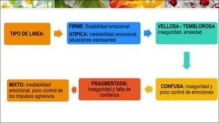 TIPO DE LINEA:
FIRME: Estabilidad emocional
ATIPICA: inestabilidad emocional,
situaciones estresantes
VELLOSA - TEMBLOROSA
inseguridad, ansiedad
CONFUSA: inseguridad y
poco control de emociones
FRAGMENTADA:
inseguridad y falta de
confianza
MIXTO: inestabilidad
emocional, poco control de
los impulsos agresivos
 