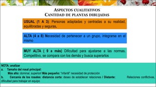 ASPECTOS CUALITATIVOS
CANTIDAD DE PLANTAS DIBUJADAS
USUAL (1 A 3): Personas adaptadas y centradas a su realidad,
equilibradas y seguras.
ALTA (4 a 8) Necesidad de pertenecer a un grupo, integrarse en el
mismo
MUY ALTA ( 9 a más) Dificultad para ajustarse a las normas.
Competitivo, se compara con los demás y busca superarlos
NOTA: analizar
a. Tamaño del rosal principal:
Más alto: dominar, superior/ Más pequeño: “infantil” necesidad de protección
b. Cercanía de los rosales: distancia corta: deseo de establecer relaciones / Distante: Relaciones conflictivas,
dificultad para trabajar en equipo
 