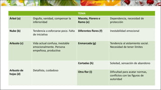 TEMA
Árbol (a) Orgullo, vanidad, compensar la
inferioridad
Maceta, Florero o
Ramo (e)
Dependencia, necesidad de
protección
Nube (b) Tendencia a esforzarse poco. Falta
de iniciativa
Diferentes flores (f) Inestabilidad emocional
Arbusto (c) Vida actual confusa, inestable
emocionalmente. Persona
empeñosa, productiva
Enmarcada (g) Tendencia al aislamiento social.
Necesidad de tener límites
Arbusto de
hojas (d)
Detallista, cuidadoso
Cortadas (h) Soledad, sensación de abandono
Otra flor (i) Dificultad para acatar normas,
conflictos con las figuras de
autoridad
 