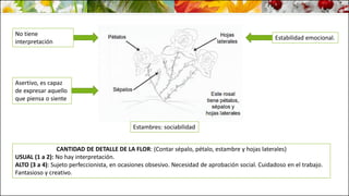 Asertivo, es capaz
de expresar aquello
que piensa o siente
No tiene
interpretación
Estabilidad emocional.
Estambres: sociabilidad
CANTIDAD DE DETALLE DE LA FLOR: (Contar sépalo, pétalo, estambre y hojas laterales)
USUAL (1 a 2): No hay interpretación.
ALTO (3 a 4): Sujeto perfeccionista, en ocasiones obsesivo. Necesidad de aprobación social. Cuidadoso en el trabajo.
Fantasioso y creativo.
 