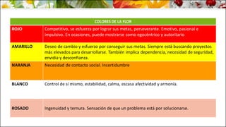 COLORES DE LA FLOR
ROJO Competitivo, se esfuerza por lograr sus metas, perseverante. Emotivo, pasional e
impulsivo. En ocasiones, puede mostrarse como egocéntrico y autoritario
AMARILLO Deseo de cambio y esfuerzo por conseguir sus metas. Siempre está buscando proyectos
más elevados para desarrollarse. También implica dependencia, necesidad de seguridad,
envidia y desconfianza.
NARANJA Necesidad de contacto social. Incertidumbre
BLANCO Control de sí mismo, estabilidad, calma, escasa afectividad y armonía.
ROSADO Ingenuidad y ternura. Sensación de que un problema está por solucionarse.
 
