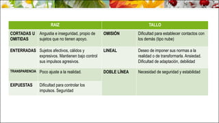 RAIZ TALLO
CORTADAS U
OMITIDAS
Angustia e inseguridad, propio de
sujetos que no tienen apoyo.
OMISIÓN Dificultad para establecer contactos con
los demás (tipo nube)
ENTERRADAS Sujetos afectivos, cálidos y
expresivos. Mantienen bajo control
sus impulsos agresivos.
LINEAL Deseo de imponer sus normas a la
realidad o de transformarla. Ansiedad.
Dificultad de adaptación, debilidad
TRANSPARENCIA Poco ajuste a la realidad. DOBLE LÍNEA Necesidad de seguridad y estabilidad
EXPUESTAS Dificultad para controlar los
impulsos. Seguridad
 
