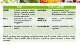 RAMAS HOJAS ORGANIZACIÓN
OMISIÓN Ansiedad, sentimiento de culpa por
conductas inaceptables (agresión,
robo, etc.). Problemas de contacto,
desconfía de los demás.
ORDENADAS Capacidad para planificar y
organizar. Es metódico. Poco flexible.
Dificultad para manejar imprevistos
LINEAL Sujeto amable, de buen trato.
Procuran evadir situaciones
desagradables.
TENDENCIA A
ORDENADAS:
Flexible, se acomoda con facilidad a
los imprevistos
DOBLE LÍNEA Es objetivo cuando analiza la
realidad
DESORDENADAS Creatividad, espontaneidad. Poco
organizado
Nota: Si además son largas, puede indicar necesidad de contacto social. Si son cortas, timidez, retraimiento, dificultad
para establecer relaciones sociales, falta de liderazgo e inhibición de impulsos. Si acaban en punta, implica
agresividad
 