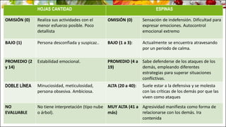 HOJAS CANTIDAD ESPINAS
OMISIÓN (0) Realiza sus actividades con el
menor esfuerzo posible. Poco
detallista
OMISIÓN (0) Sensación de indefensión. Dificultad para
expresar emociones. Autocontrol
emocional extremo
BAJO (1) Persona desconfiada y suspicaz.. BAJO (1 a 3): Actualmente se encuentra atravesando
por un periodo de calma.
PROMEDIO (2
y 14)
Estabilidad emocional. PROMEDIO (4 a
19)
Sabe defenderse de los ataques de los
demás, empleando diferentes
estrategias para superar situaciones
conflictivas.
DOBLE LÍNEA Minuciosidad, meticulosidad,
persona obsesiva. Ambiciosa.
ALTA (20 a 40): Suele estar a la defensiva y se molesta
con las críticas de los demás por que las
viven como ataques
NO
EVALUABLE
No tiene interpretación (tipo nube
o árbol).
MUY ALTA (41 a
más)
Agresividad manifiesta como forma de
relacionarse con los demás. Ira
contenida
 