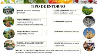 TIPO DE ENTORNO
HOGAR: Necesidad de afecto y
protección.
JARDÍN O PARQUE: Siente que se
encuentra sometido a
reglas estrictas y muchas exigencias.
PAISAJE NATURAL: Deseo de
tranquilidad y armonía.
CAMPO DE CULTIVO: Deseo de
obtener aprobación social
CEMENTERIO: Depresión.
RELIGIOSO: Sentimiento de culpa
FLORERÍA O LUGAR DE EXHIBICIÓN:
Narcisismo.
EDUCATIVO: Sujeto que se ajusta
a las normas
CIUDAD Y LOCALES DIVERSOS: Persona angustiada, presionada, que lucha contra con
su entorno. Siente que le falta espacio y libertad.
 