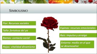 SIMBOLISMO
Flor: Recursos sociales
Tallo: fortaleza del yo
Ramas: contacto social
Hojas: vitalidad dinamismo
Espinas: recursos emocionales
Raíz: impulso y arraigo
Entorno: medio en el que
se desenvuelve
 