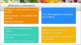 ¿POR QUÉ LA ENCUESTA?
Pregunta 1: auto concepto + (rosal
bonito)
Auto concepto - (rosa débil). Solo
describe:
MD Racionalización
2, 3 y 4ta pregunta se interpreta
con el dibujo
Pregunta final: Adaptación al
cambio
Verano/primavera: entorno
adecuado
Otoño/ invierno: entorno hostil
Rosal mejora o mantiene :
adaptación al cambio
Rosal se deteriora o muere: sujeto
no adaptable
 