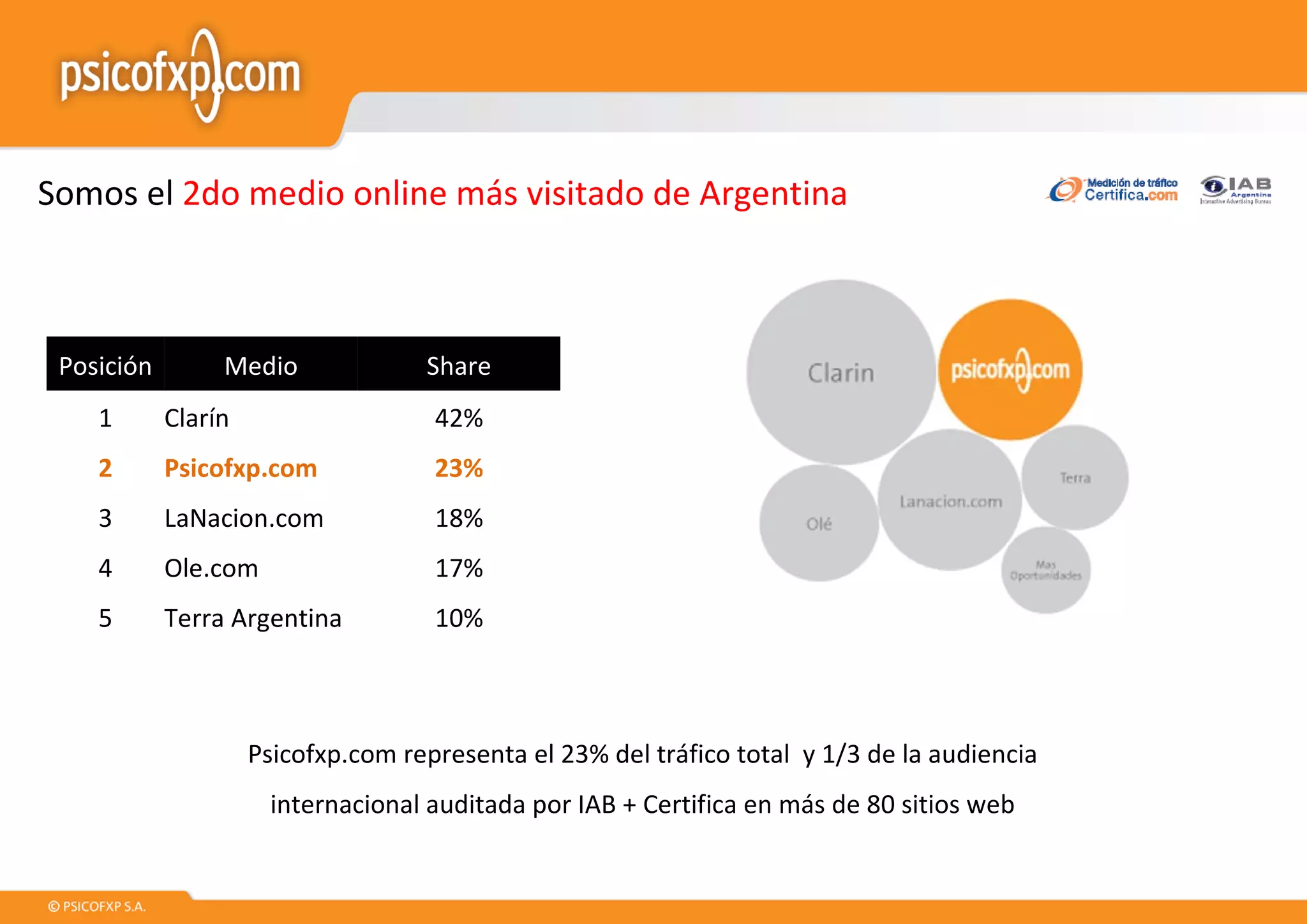 Somos el  2do medio online más visitado de Argentina Psicofxp.com representa el 23% del tráfico total  y 1/3 de la audiencia internacional auditada por IAB + Certifica en más de 80 sitios web Posición Medio Share 1 Clarín 42% 2 Psicofxp.com 23% 3 LaNacion.com 18% 4 Ole.com 17% 5 Terra Argentina 10% 