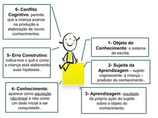 6- Conflito
  Cognitivo: permite
 que a criança avance
     na produção e
 elaboração de novos
    conhecimentos.

                                     1- Objeto do
                                 Conhecimento: o sistema
                                          de escrita.
 5- Erro Construtivo:
 indica-nos o quê e como
a criança está elaborando              2- Sujeito da
      suas hipóteses .             Aprendizagem – sujeito
                                   cognoscente: a criança –
                                  produtor do conhecimento .

   4- Conhecimento:
  aparece como aquisição    3- Aprendizagem: resultado
   não-linear e não como      da própria ação do sujeito
    um dado inicial a ser         sobre o objeto do
       conquistado .               conhecimento.
 