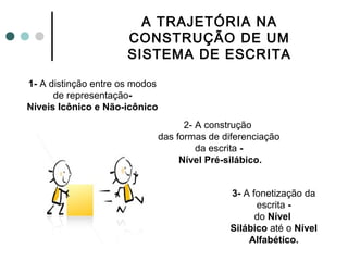 A TRAJETÓRIA NA
                      CONSTRUÇÃO DE UM
                      SISTEMA DE ESCRITA

1- A distinção entre os modos
      de representação-
Níveis Icônico e Não-icônico
                                      2- A construção
                                das formas de diferenciação
                                         da escrita -
                                     Nível Pré-silábico.


                                                3- A fonetização da
                                                      escrita -
                                                      do Nível
                                                Silábico até o Nível
                                                    Alfabético.
 