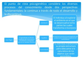 Jean Piaget
El aprendizaje se efectúa
mediante dos movimientos
simultáneos e integrados
pero en un sentido contrario.
Asimilación
El individuo al explorar
el ambiente en el que
se desenvuelve toma
partes las cuales
transforma e incorpora
Acomodación
El individuo transforma
su propia estructura
para adecuarse a la
naturaleza de los
objetos que serán
aprendidos.
Equilibrio
se trata de un proceso de autorregulación que
produce como resultado la adquisición de
conocimientos.
El punto de vista psicogenético considera los diversos
procesos del conocimiento desde dos perspectivas
fundamentales: la continua a través de todo el desarrollo y
la discontinua.
 