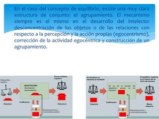  En el caso del concepto de equilibrio, existe una muy clara
estructura de conjunto: el agrupamiento. El mecanismo
siempre es el mismo en el desarrollo del intelecto:
desconcentración de los objetos o de las relaciones con
respecto a la percepción y la acción propias (egocentrismo),
corrección de la actividad egocéntrica y construcción de un
agrupamiento.
 