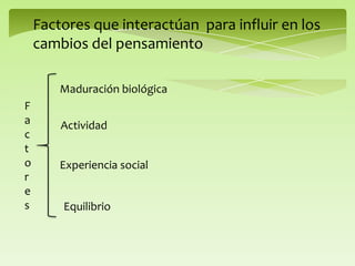 Factores que interactúan para influir en los
cambios del pensamiento
F
a
c
t
o
r
e
s
Maduración biológica
Actividad
Experiencia social
Equilibrio
 