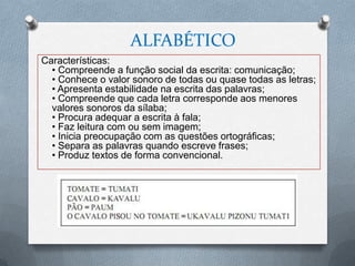 ALFABÉTICO
Características:
• Compreende a função social da escrita: comunicação;
• Conhece o valor sonoro de todas ou quase todas as letras;
• Apresenta estabilidade na escrita das palavras;
• Compreende que cada letra corresponde aos menores
valores sonoros da sílaba;
• Procura adequar a escrita à fala;
• Faz leitura com ou sem imagem;
• Inicia preocupação com as questões ortográficas;
• Separa as palavras quando escreve frases;
• Produz textos de forma convencional.
 