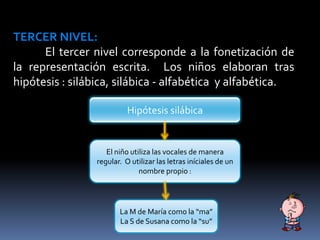 TERCER NIVEL:
El tercer nivel corresponde a la fonetización de
la representación escrita. Los niños elaboran tras
hipótesis : silábica, silábica - alfabética y alfabética.
Hipótesis silábica
El niño utiliza las vocales de manera
regular. O utilizar las letras iníciales de un
nombre propio :
La M de María como la “ma”
La S de Susana como la “su”
 
